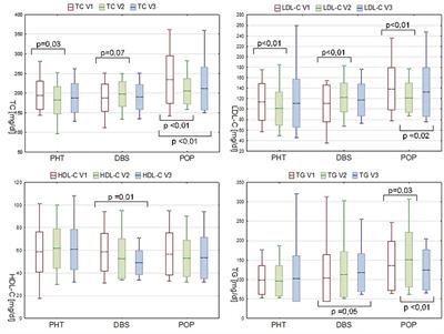 Influence of Bilateral Subthalamic Nucleus Deep Brain Stimulation on the Lipid Profile in Patients With Parkinson's Disease